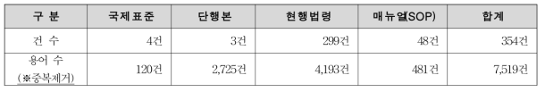 재난안전정보 기본 대상 용어 수집 현황