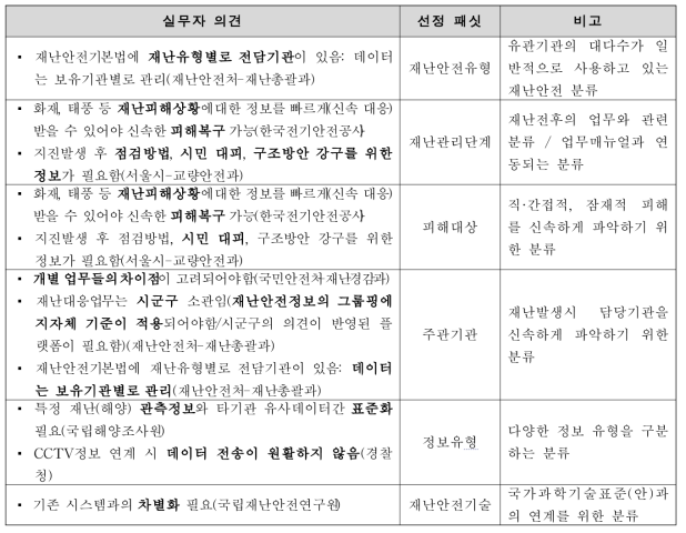 선정 패싯에 대한 재난안전 실무자 의견