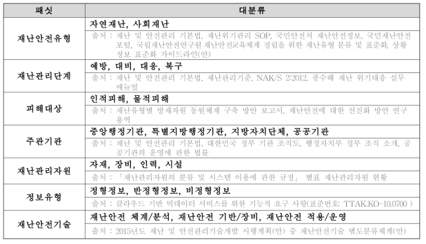 재난안전정보 패싯 분류체계(안)