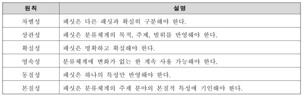 Spiteri의 패싯 추출 6원칙