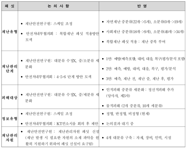 재난 관련 실무자 심층면담 결과 반영 사항