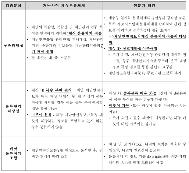 분류체계 전문가 심층면담 피드백