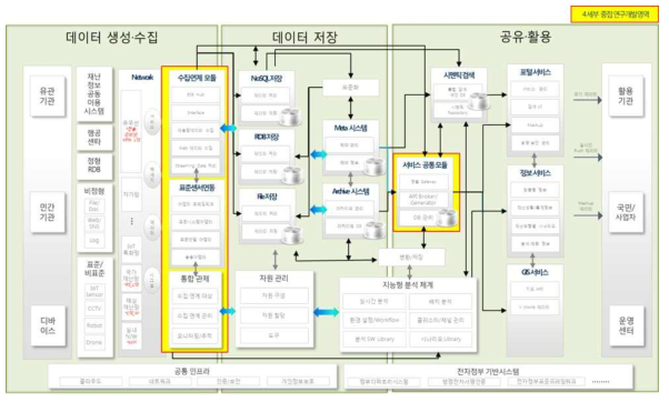 통합 아키텍처