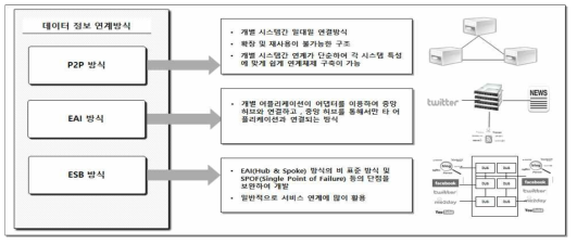 연계 기술