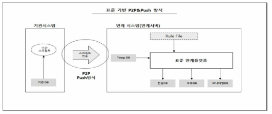 표준 기반 P2P&Push 방식