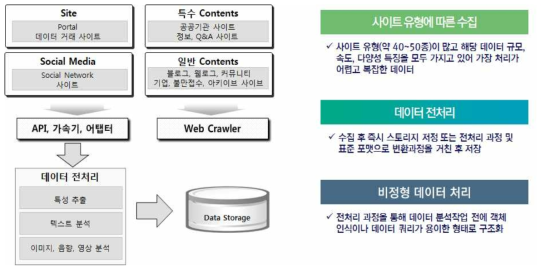 Web/Social 데이터 수집방안 설계
