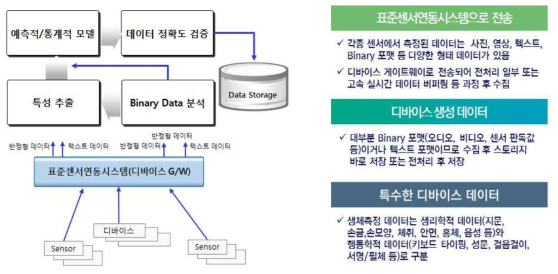 센서/디바이스 데이터 수집방안 설계