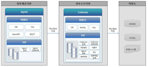 수집/연계 인터페이스 데이터 구조