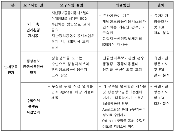 연계환경 구축 요구사항