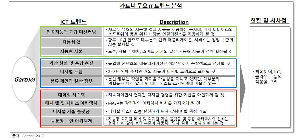 가트너 주요 IT 트렌드 분석