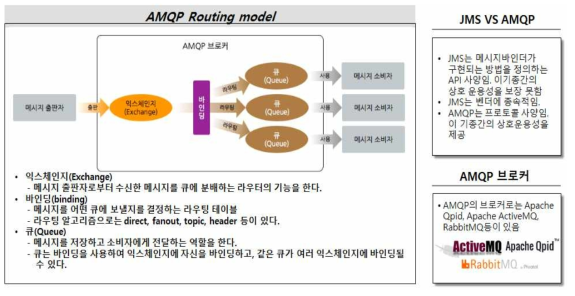 AMQP Routing model