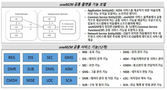 oneM2M