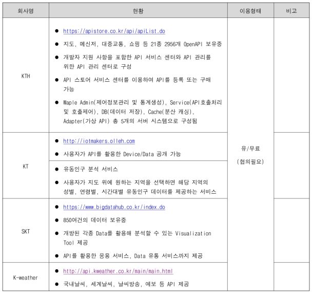 민간 데이터 현황