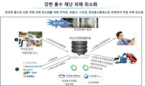 강변 홍수 재난 피해 최소화(5안)