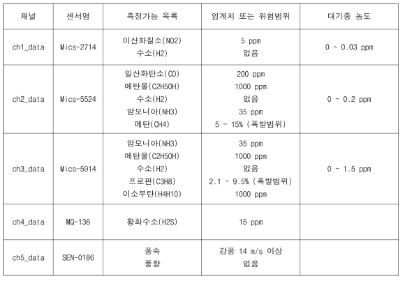 IoT Device 센서 항목