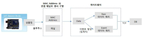 IoT Device 시스템 구성 및 데이터 흐름