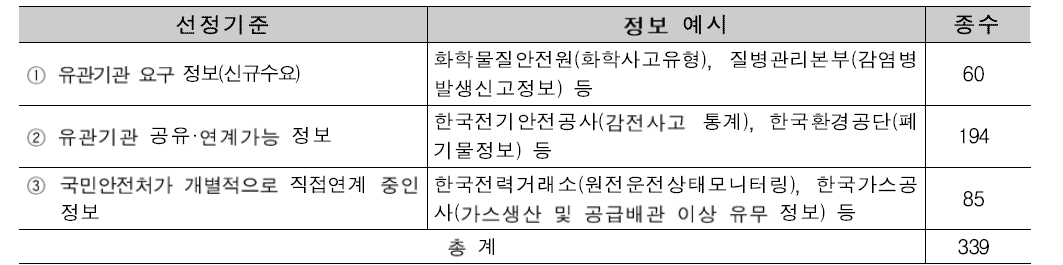 우선 공동 활용 정보 선정 결과 예시