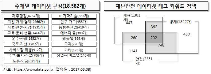 DATA.GO.JP 데이터셋 구성