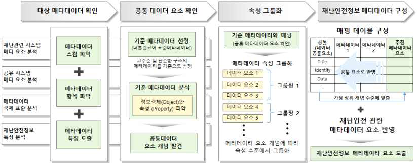 스위칭 어크로스 기반의 메타데이터 요소 도출 프로세스