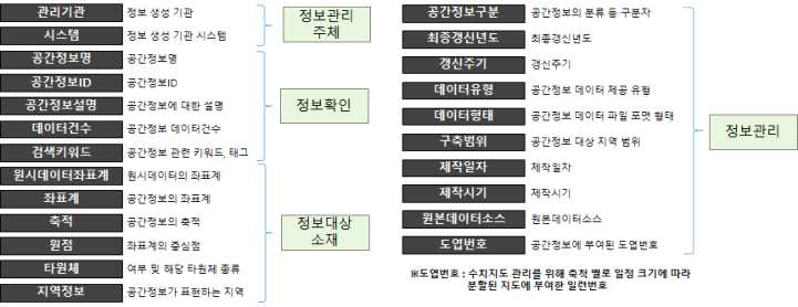 국가공간정보포털 메타데이터 24종