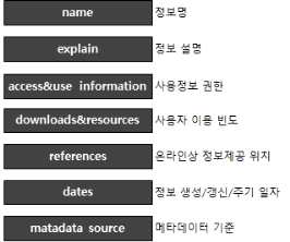 data.gov 메타데이터 기본 항목 7종