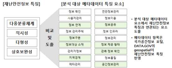 분석 대상 메타데이터 특징 요소에 재난안전정보 특징 파악