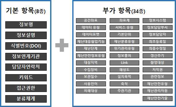 필수 등록 요소 도출을 통한 기본 항목 정의