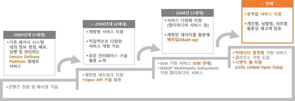 서비스 플랫폼 발전단계