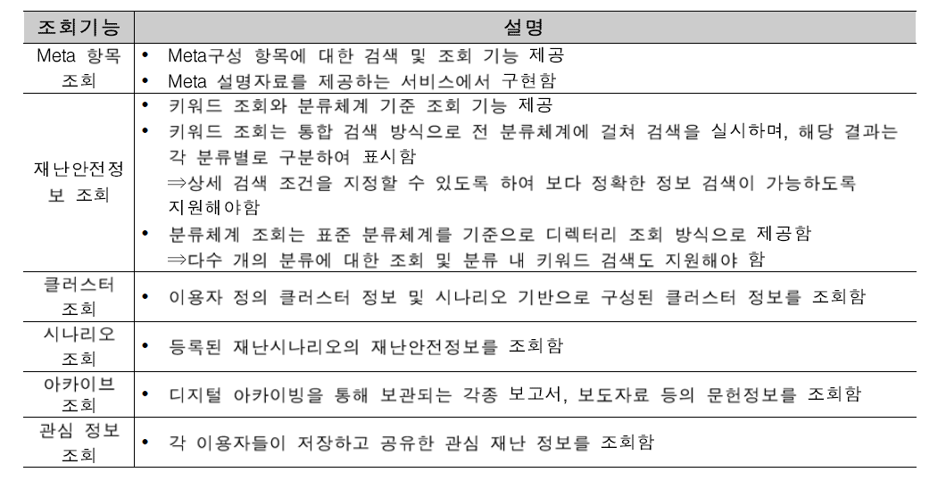 재난안전정보 조회 서비스 세부 구성 기능 정의