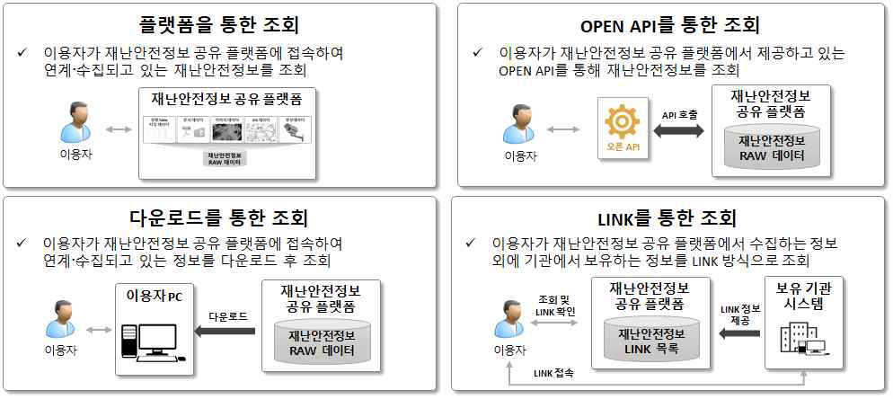 연계․수집 데이터 조회 방식