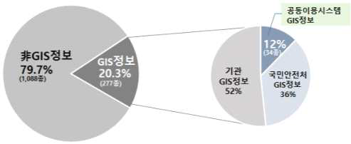 재난안전 GIS 정보 종수