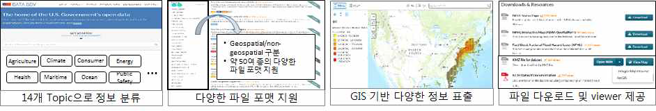 미국 개방형 정보 플랫폼(DATA.GOV) 서비스