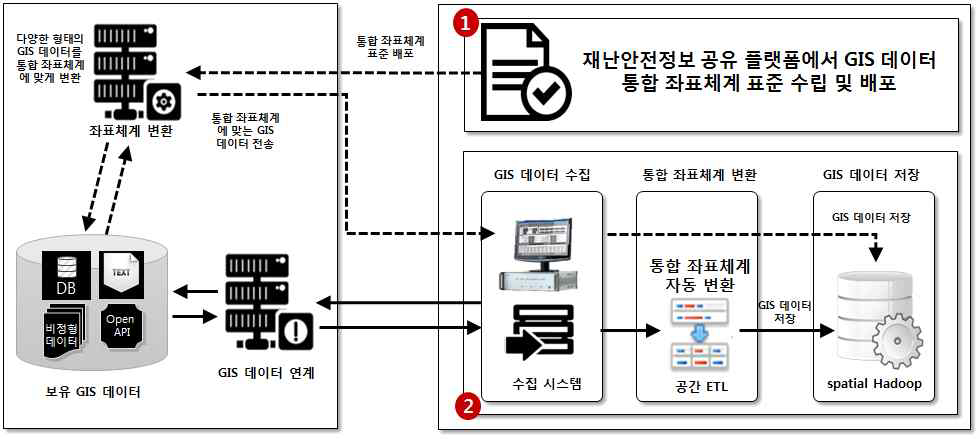 GIS 데이터 보유 유관기관 및 재난안전 공유 플랫폼