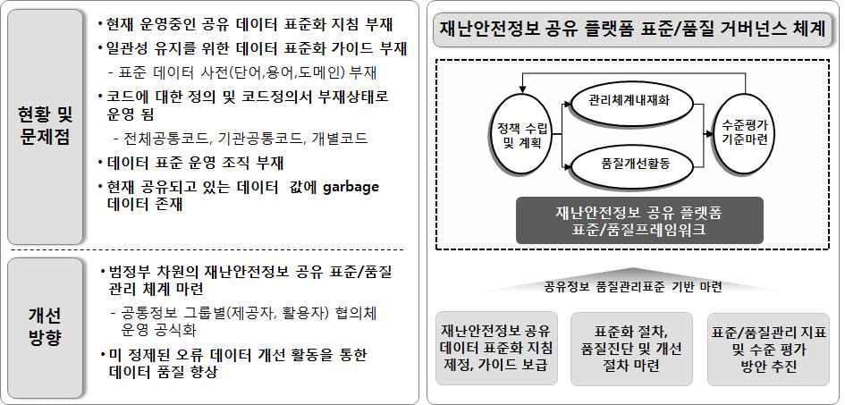 연계데이터 표준화 관리현황