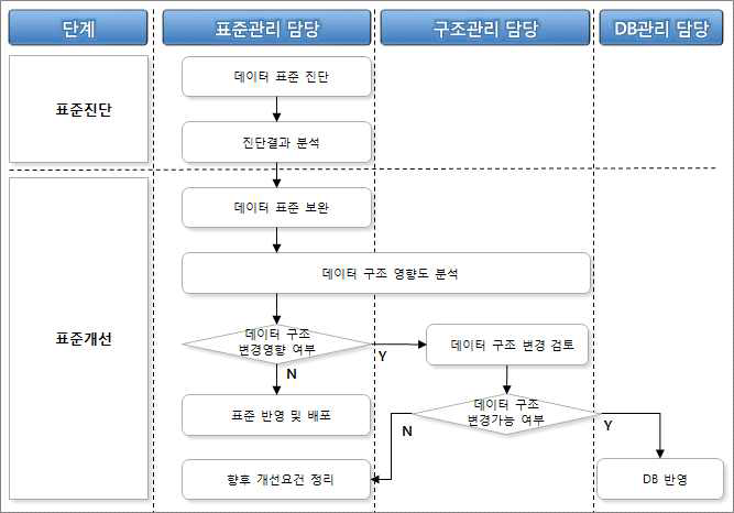 데이터 표준 점검 절차