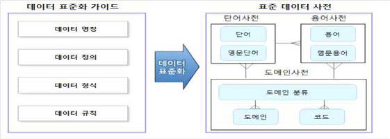 데이터표준 사전 구축