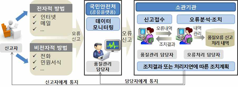 공유플랫폼 품질오류 신고관리 개념도