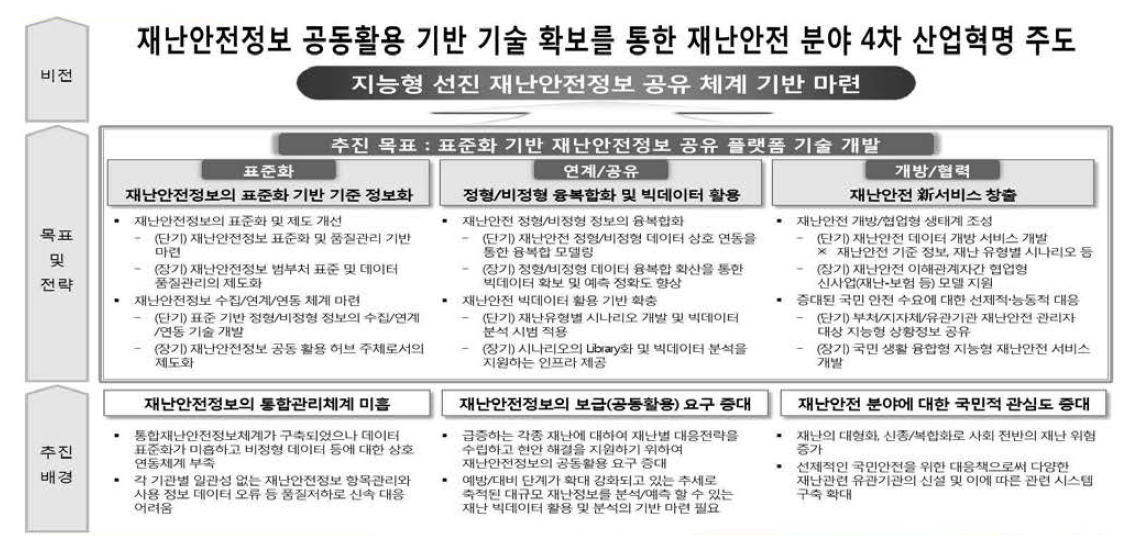 재난안전정보 공유 플랫폼 구축 비전 및 목표