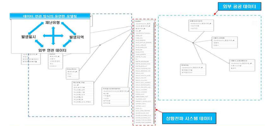 상황전파시스템 데이터 모델링