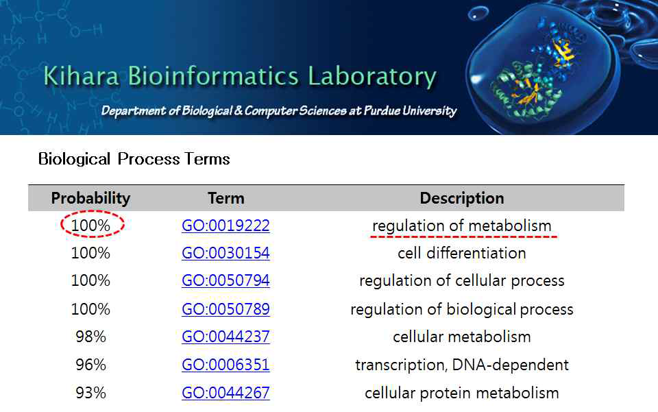 Bio-informatics tool을 이용한 PHF20 기능