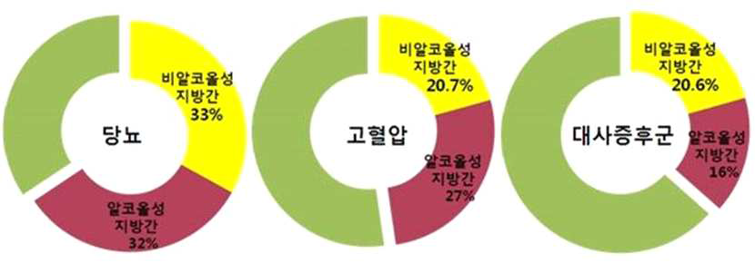 비만과 상관관계가 있는 당뇨병, 고혈압, 대사증후군 환자를 대상으로 지방간 질환동반 여부