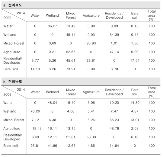 토지이용 및 토지분류 변화탐지 매트릭스(%)