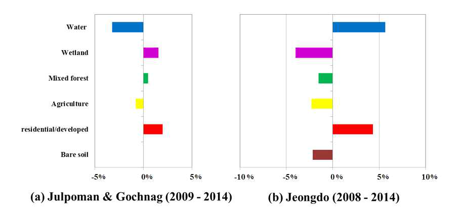 토지 이용과 토지 피복 변화 비교((a) 전북 곰소만 갯벌 일대의 2009년과 2014년 비교, (b) 전남 증도 갯벌 일대의 2008년과 2014년 비교)
