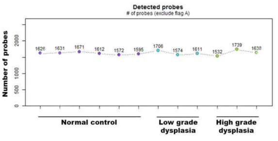 Number of miRNAs expressed in tissues (Normal, low-/high-grade dysplasia)