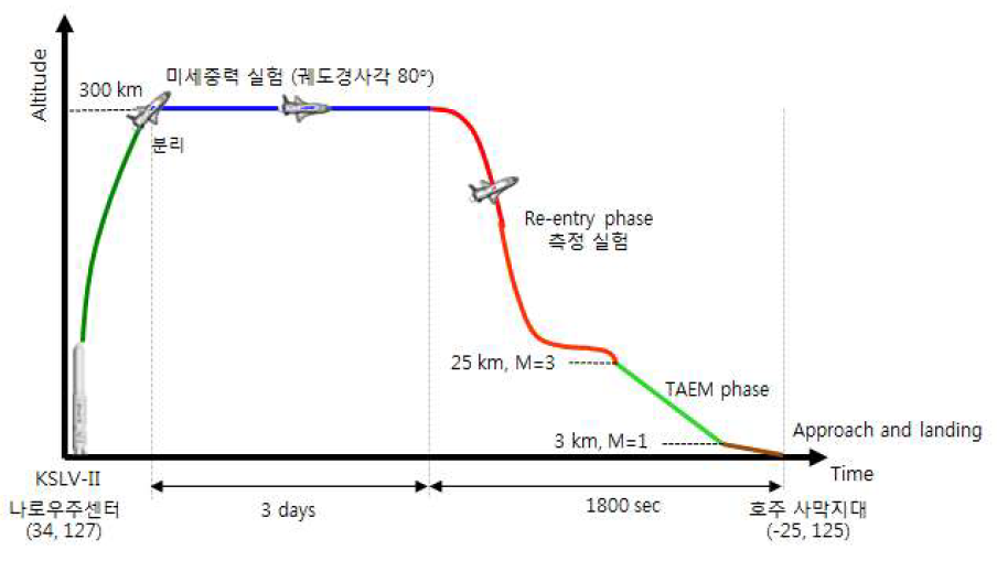 무인우주비행체의 임무 형상