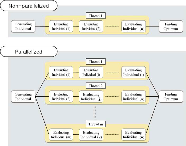 유전 알고리즘 성능 평가 병렬화