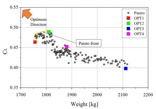중량과 초음속 영역에서의 C 의 Pareto 해