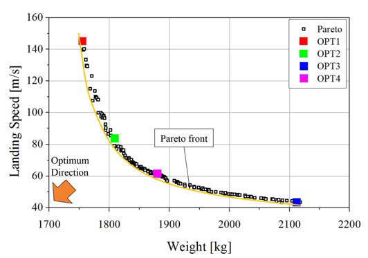 중량과 착륙 속도의 Pareto 해