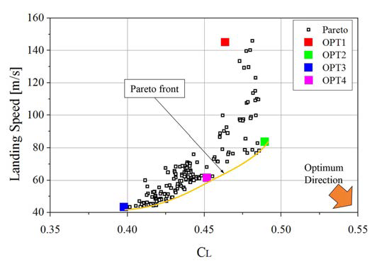 초음속 영역에서의 C과 착륙 속도의 Pareto 해