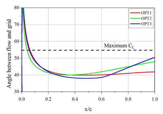마하수 20, 받음각 40°에서 OPT1~3 날개 중앙에서의 유동과 표면사이의 각도